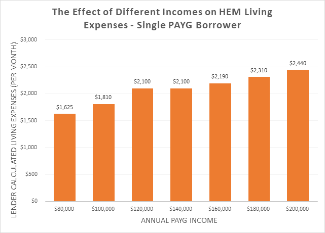 How Are My Living Expenses Calculated Household Expenditure Measure